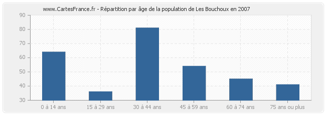 Répartition par âge de la population de Les Bouchoux en 2007